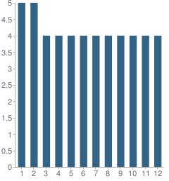 Number of Students Per Grade For Latrobe Partial (Adelphoi) School