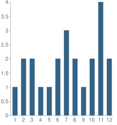 Number of Students Per Grade For Wesley Spectrum Institute School (Step)