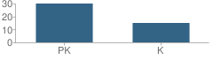 Number of Students Per Grade For Children's Place Ltd (The) School