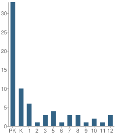 Number of Students Per Grade For Cornerstone School