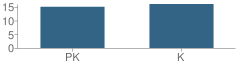 Number of Students Per Grade For Early Years Learning Center School