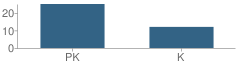 Number of Students Per Grade For Early Years Learning Center School