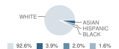 Greater Woonsocket Catholic Regional School Student Race Distribution