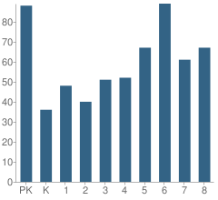 Number of Students Per Grade For Greater Woonsocket Catholic Regional School