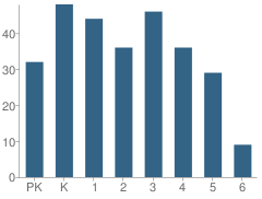 Number of Students Per Grade For Henry Barnard School at Ri College