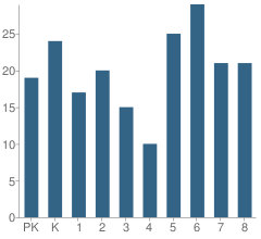 Number of Students Per Grade For Holy Ghost School