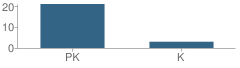 Number of Students Per Grade For Sea Side Nursery School & Kindergarten