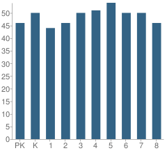 Number of Students Per Grade For St Philomena School