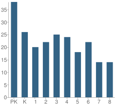 Number of Students Per Grade For St Pius X Elementary School