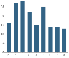 Number of Students Per Grade For West Bay Christian Academy (Elementary)