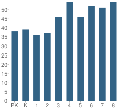 Number of Students Per Grade For Msgr Matthew F Clarke Catholic Regional School