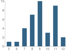 Number of Students Per Grade For Nafi. Alternatives School