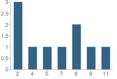 Number of Students Per Grade For Calvary Fellowship Mennonite School
