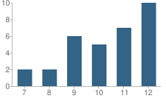 Number of Students Per Grade For Teaching All Children (Tac) Academy