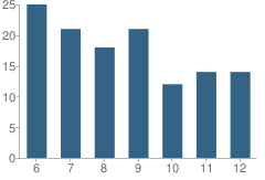 Number of Students Per Grade For Holy Cross Catholic Academy (06-12)