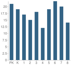 Number of Students Per Grade For St Cecilia School