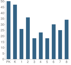 Number of Students Per Grade For St Mary's Elementary School