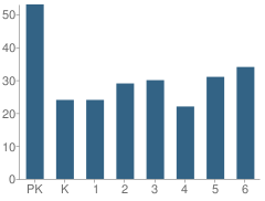 Number of Students Per Grade For The Hillander School