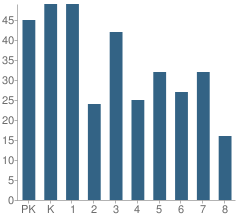 Number of Students Per Grade For St Ann S School
