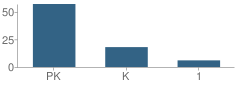 Number of Students Per Grade For Dav Montessori School (Dav)