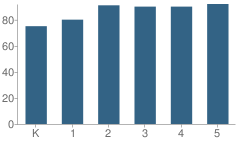 Number of Students Per Grade For St John Baptist Elementary School (Pk-5)