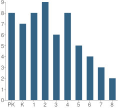 Number of Students Per Grade For Trinity Lutheran School