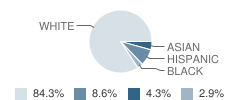 West Ridge Academy (Boys Ranch) Student Race Distribution