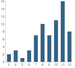 Number of Students Per Grade For Cumberland Hospital (Education Program) School