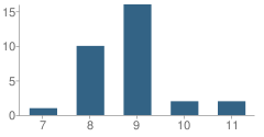 Number of Students Per Grade For New Dominion School (Boys)