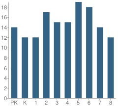 Number of Students Per Grade For Ware Academy