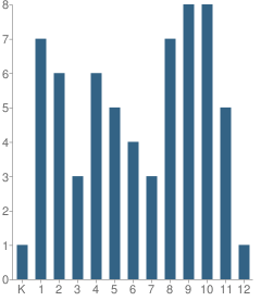Number of Students Per Grade For Champlain Valley Christian School (K-8)