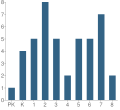 Number of Students Per Grade For Carden Country School (Ccs)