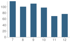 Number of Students Per Grade For Cascade Christian Schools - High School (Junior / Senior)