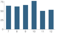 Number of Students Per Grade For Northwest Christian School (Nwcs)