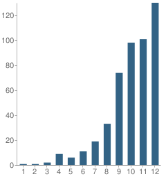 Number of Students Per Grade For Academy Nw / Family Academy