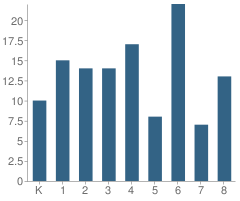 Number of Students Per Grade For St Joseph Elementary School