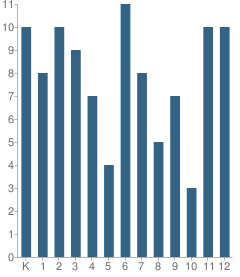 Number of Students Per Grade For Koyuk Malemute School