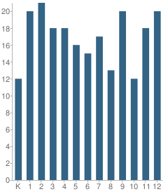 Number of Students Per Grade For Hogarth Kingeekuk Memorial School