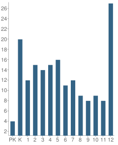 Number of Students Per Grade For Shishmaref School