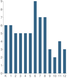 Number of Students Per Grade For James C. Isabell School