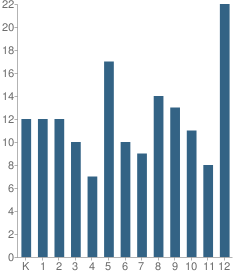Number of Students Per Grade For Unalakleet School