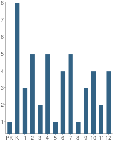 Number of Students Per Grade For White Mountain School