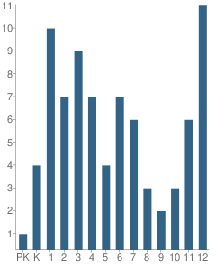 Number of Students Per Grade For Aniguiin School
