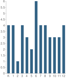Number of Students Per Grade For Martin L. Olson School