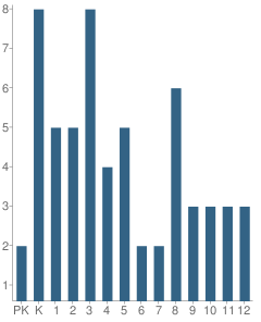 Number of Students Per Grade For Shaktoolik School