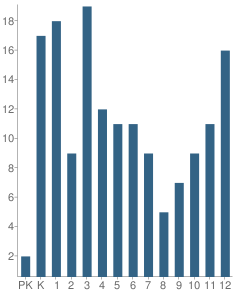 Number of Students Per Grade For Anthony A. Andrews School