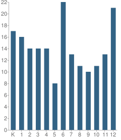 Number of Students Per Grade For Tukurngailnguq School