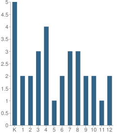 Number of Students Per Grade For Diomede School