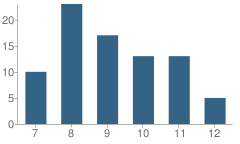 Number of Students Per Grade For Bristol Bay Middle / High School