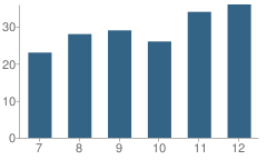 Number of Students Per Grade For Cordova High School (Junior / Senior)